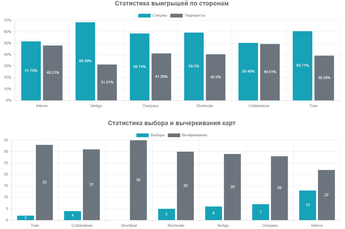 Статистика карт