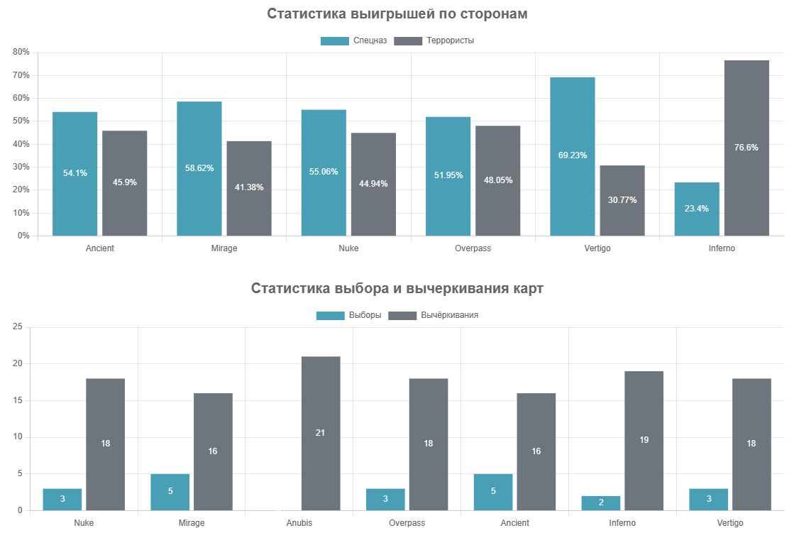 Статистика по картам